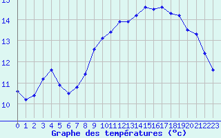 Courbe de tempratures pour Ploeren (56)