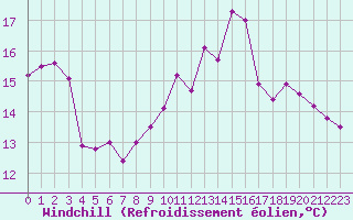 Courbe du refroidissement olien pour Brest (29)
