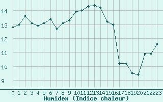 Courbe de l'humidex pour Marseille - Saint-Loup (13)