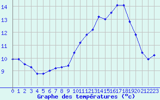 Courbe de tempratures pour Sermange-Erzange (57)