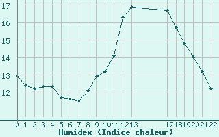 Courbe de l'humidex pour Malbosc (07)