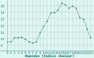 Courbe de l'humidex pour Nostang (56)