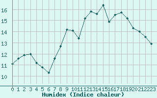 Courbe de l'humidex pour Cherbourg (50)