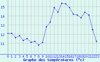 Courbe de tempratures pour Luc-sur-Orbieu (11)
