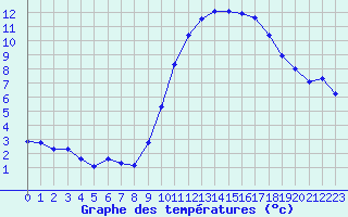 Courbe de tempratures pour Saint-Igneuc (22)