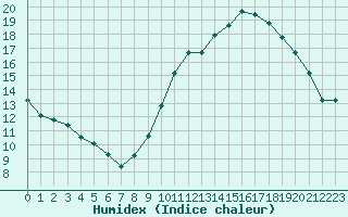 Courbe de l'humidex pour Renwez (08)