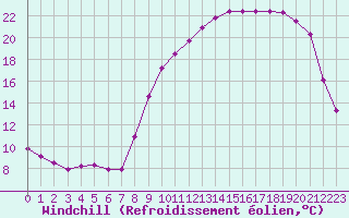 Courbe du refroidissement olien pour Blois-l