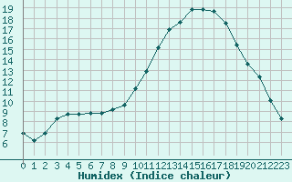 Courbe de l'humidex pour Bourg-en-Bresse (01)