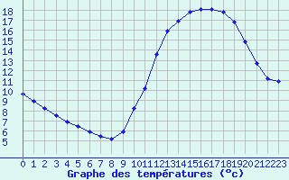 Courbe de tempratures pour Sainte-Genevive-des-Bois (91)