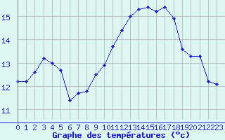 Courbe de tempratures pour Cap Gris-Nez (62)