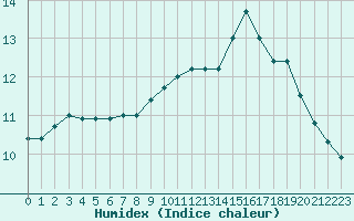 Courbe de l'humidex pour Haegen (67)