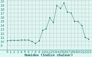Courbe de l'humidex pour Eu (76)