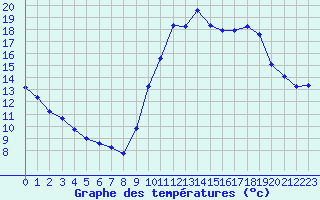 Courbe de tempratures pour Agde (34)