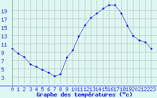 Courbe de tempratures pour Manlleu (Esp)