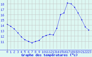 Courbe de tempratures pour Annecy (74)