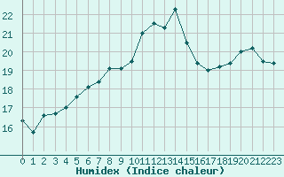 Courbe de l'humidex pour Izegem (Be)