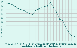 Courbe de l'humidex pour Millau (12)