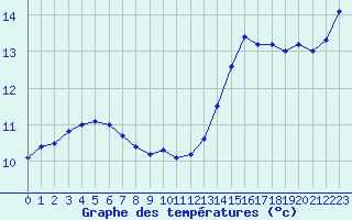 Courbe de tempratures pour Dinard (35)