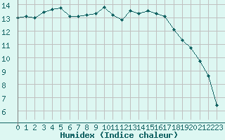 Courbe de l'humidex pour Connerr (72)