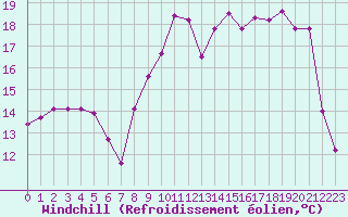 Courbe du refroidissement olien pour Saint-Martin-du-Bec (76)