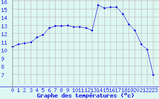 Courbe de tempratures pour Dole-Tavaux (39)