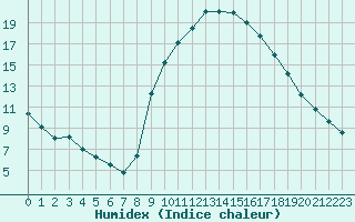 Courbe de l'humidex pour Donnemarie-Dontilly (77)