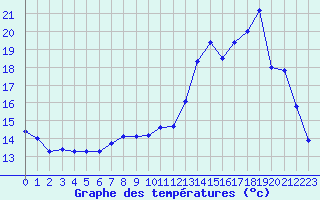 Courbe de tempratures pour Verneuil (78)