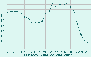 Courbe de l'humidex pour Miribel-les-Echelles (38)