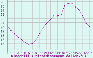 Courbe du refroidissement olien pour Angers-Beaucouz (49)