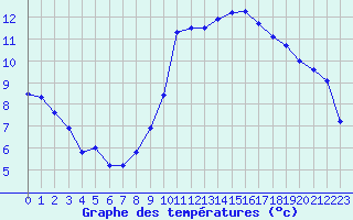 Courbe de tempratures pour Ble / Mulhouse (68)
