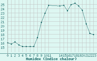 Courbe de l'humidex pour Plussin (42)