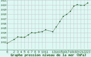 Courbe de la pression atmosphrique pour Saint-Yrieix-le-Djalat (19)