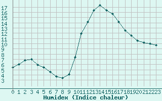 Courbe de l'humidex pour Saint-Saturnin-Ls-Avignon (84)