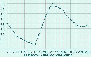 Courbe de l'humidex pour Quimperl (29)