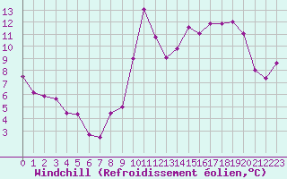 Courbe du refroidissement olien pour Pointe de Socoa (64)