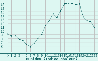 Courbe de l'humidex pour Ambrieu (01)