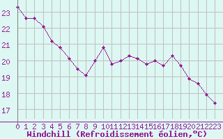 Courbe du refroidissement olien pour Limoges (87)