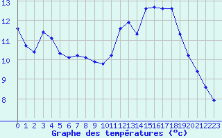 Courbe de tempratures pour Xonrupt-Longemer (88)