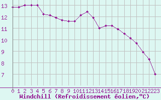 Courbe du refroidissement olien pour Lagarrigue (81)