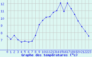 Courbe de tempratures pour Cherbourg (50)