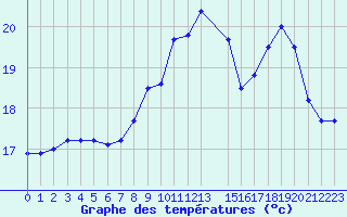 Courbe de tempratures pour Cap de la Hague (50)