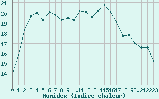 Courbe de l'humidex pour Narbonne-Ouest (11)