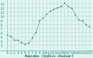 Courbe de l'humidex pour Roissy (95)