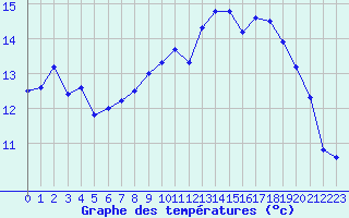 Courbe de tempratures pour Aigrefeuille d