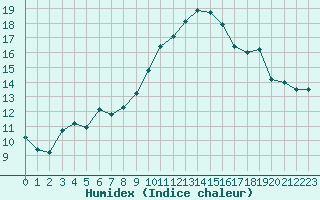 Courbe de l'humidex pour Ile d'Yeu - Saint-Sauveur (85)