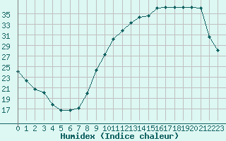 Courbe de l'humidex pour Tour-en-Sologne (41)