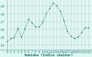 Courbe de l'humidex pour Angers-Beaucouz (49)