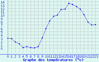 Courbe de tempratures pour Mende - Chabrits (48)