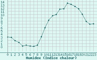 Courbe de l'humidex pour Mende - Chabrits (48)