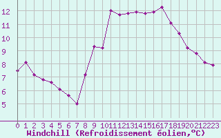 Courbe du refroidissement olien pour Saint-Brieuc (22)